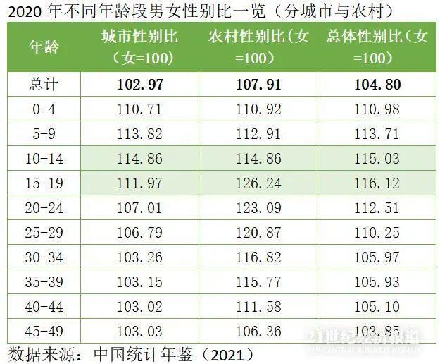 首批“00后”集体进入婚育年龄，有人直言是“不婚主义者”，“男多女少”怎么破？