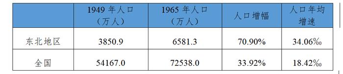 国研中心｜东北地区人口负增长成因及人口发展的建议