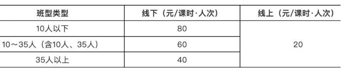 降幅超5成！多地学科类校外培训收费标准出炉，来看看哪里的价格最亲民？