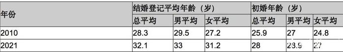 结婚人数逐年降低？！宁波人婚姻数据分析，这类人离婚最多