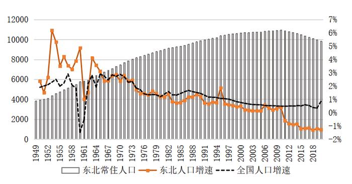 国研中心｜东北地区人口负增长成因及人口发展的建议