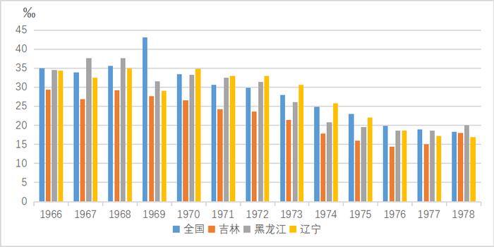 国研中心｜东北地区人口负增长成因及人口发展的建议