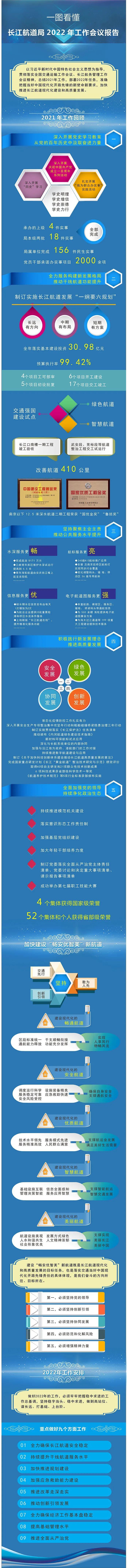 一图看懂长江航道局2022年工作会议报告