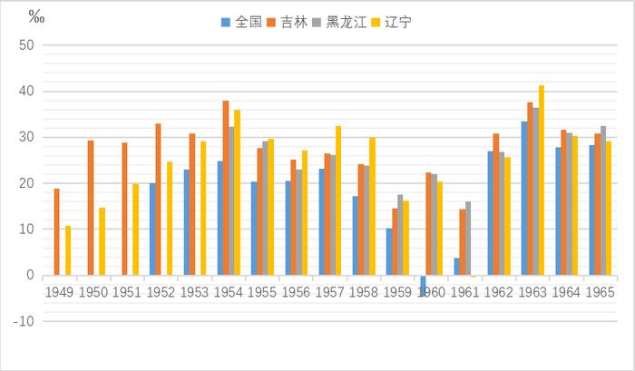 国研中心｜东北地区人口负增长成因及人口发展的建议