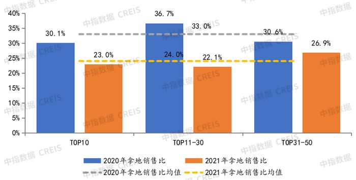 2021年房企拿地与销售走势总结