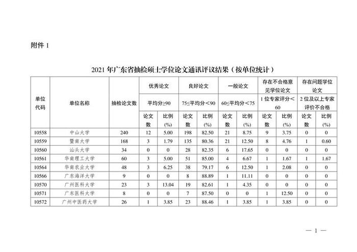 广东抽检1340篇硕士学位论文：7篇被认定存在问题