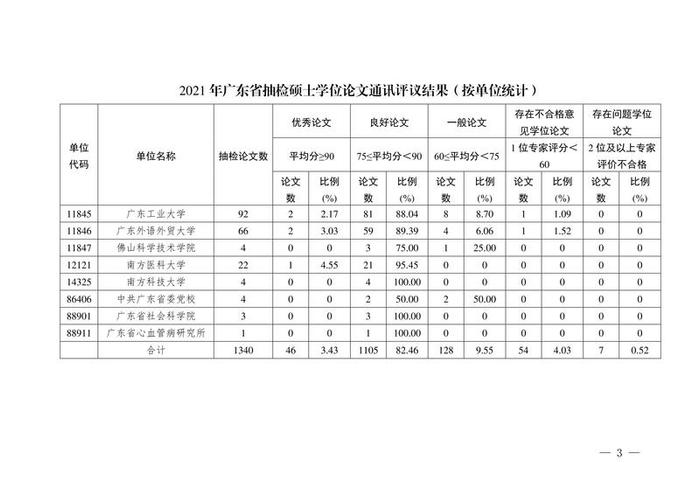 广东抽检1340篇硕士学位论文：7篇被认定存在问题