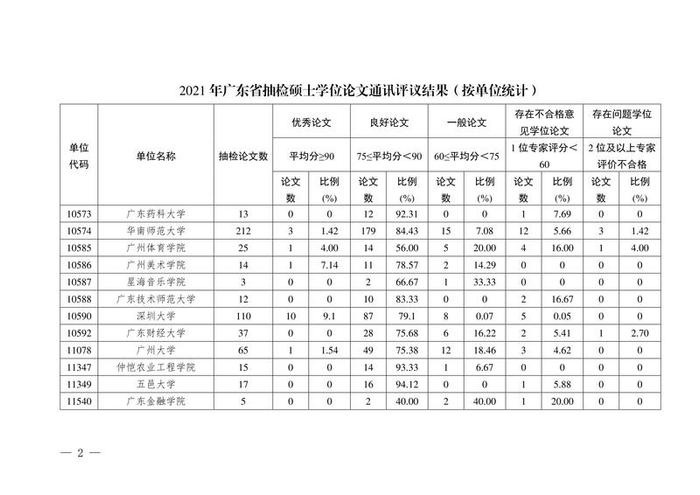 广东抽检1340篇硕士学位论文：7篇被认定存在问题