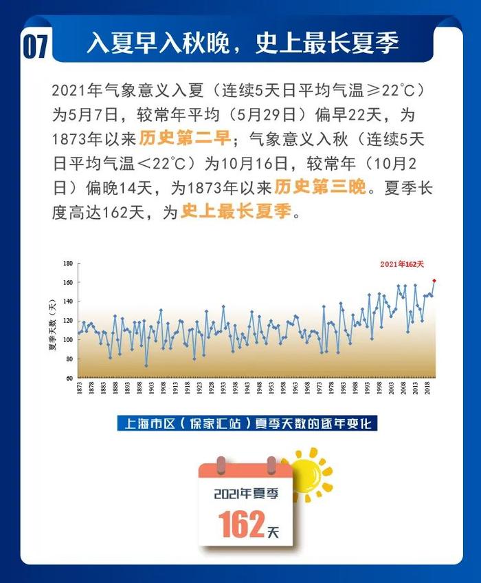 2021年上海市十大天气气候事件发布！你都经历过吗?