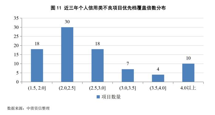 “伯仲之间”还是“参差不齐”？—不良类ABS2021年大盘点