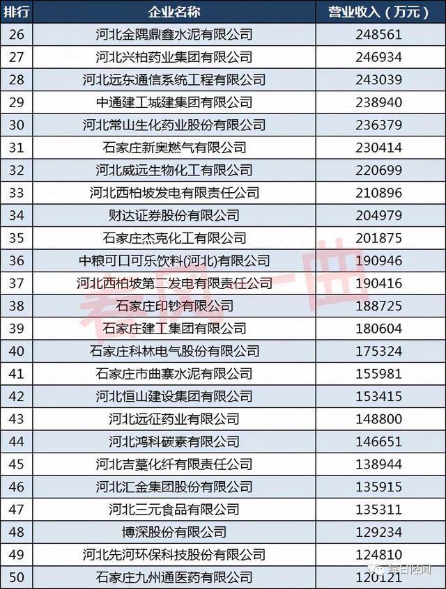 2021石家庄企业100强，井陉三家上榜，看看都有谁？