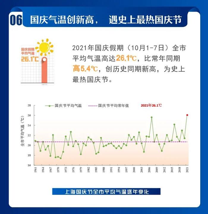 2021年上海市十大天气气候事件发布！你都经历过吗?