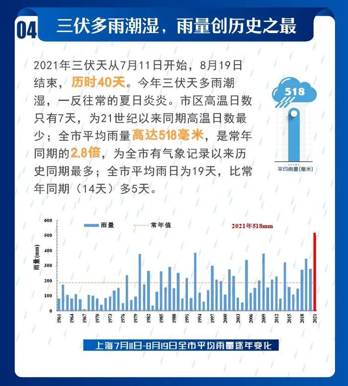 2021年上海市十大天气气候事件发布！你都经历过吗?