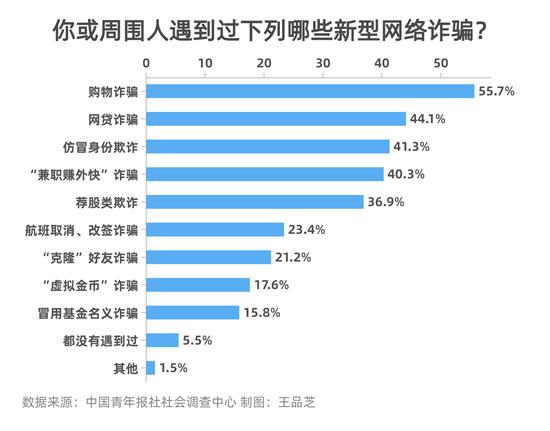 新型网络诈骗：受访者指出购物和网贷诈骗最常见