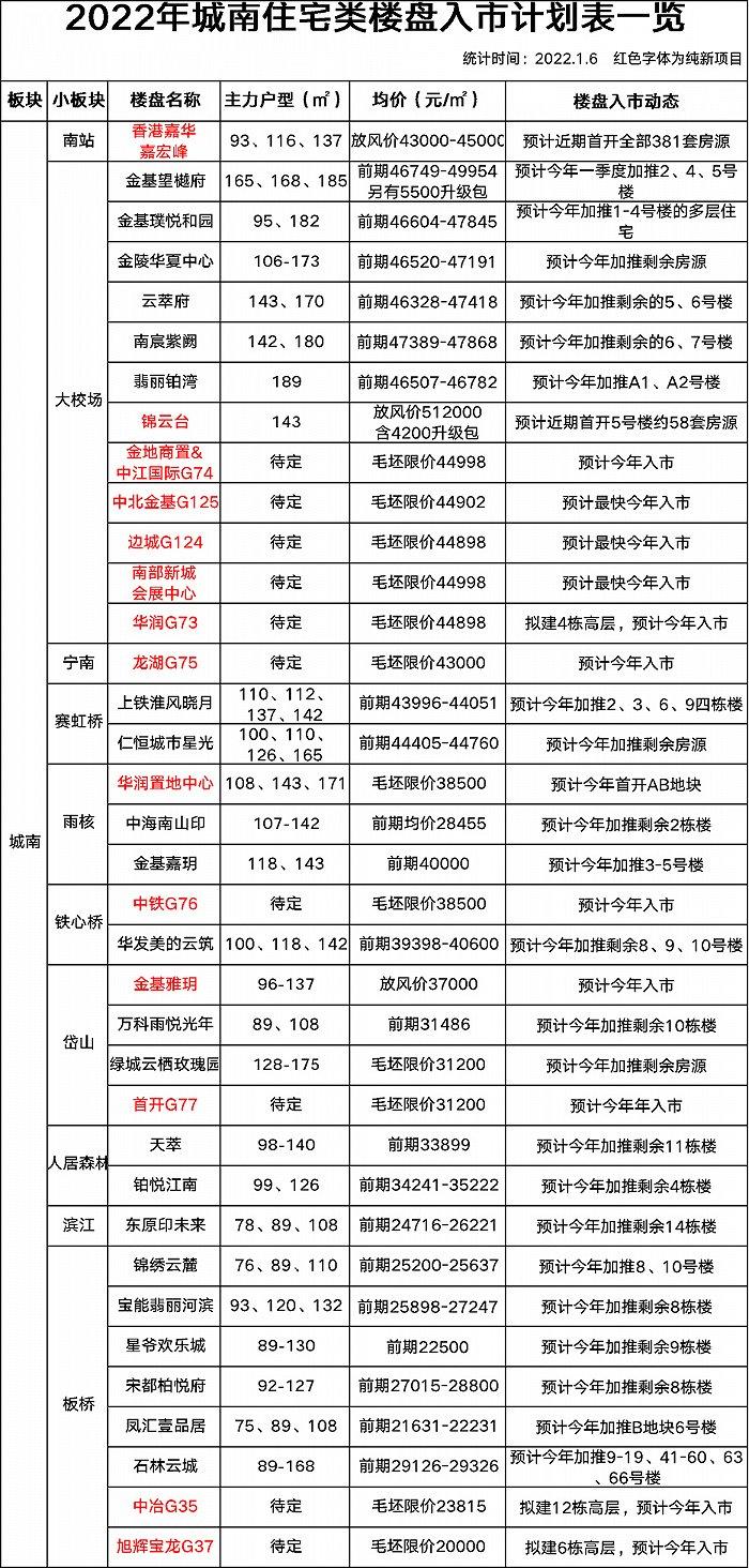 毛坯限价最高4万5，城南12家新盘今年要上市！