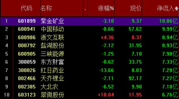 十张图纵览今日A股：近20亿主力资金疯抢中国平安！赛道股继续重挫，风格变了吗？