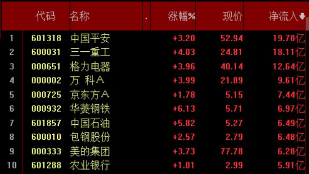 十张图纵览今日A股：近20亿主力资金疯抢中国平安！赛道股继续重挫，风格变了吗？