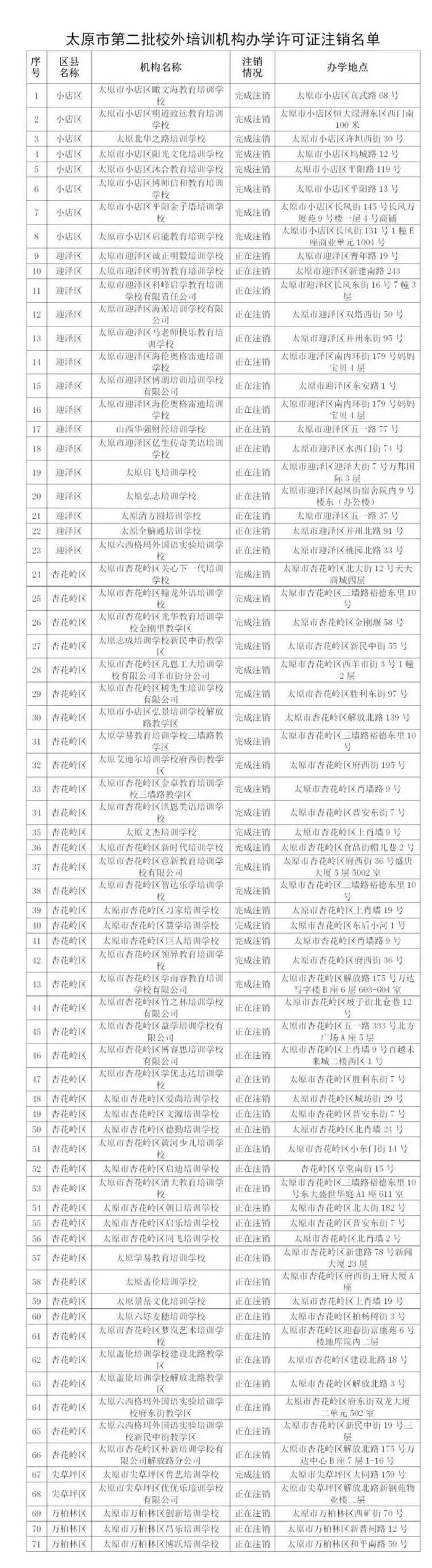 太原市第二批71家培训机构注销办学许可证（附名单）