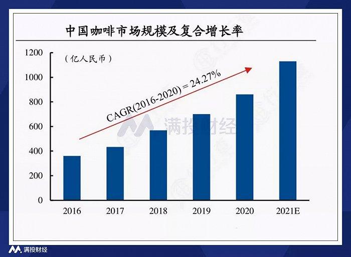 蓝瓶咖啡：国内首店落地上海，挑战不容小视