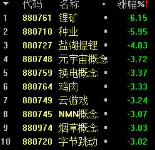 十张图纵览今日A股：近20亿主力资金疯抢中国平安！赛道股继续重挫，风格变了吗？