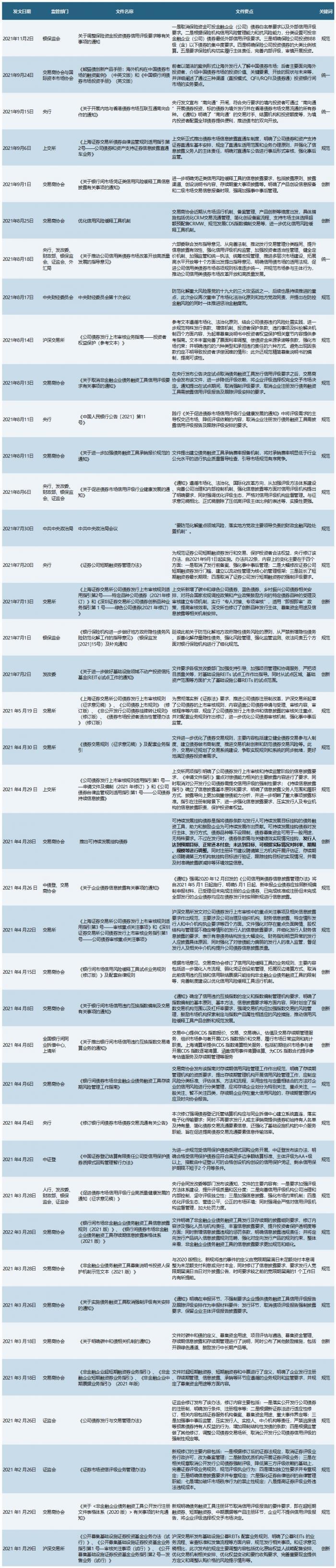 2021年债市全景复盘①：历史从未如此焦杂，小“债牛”、大规范和风险暴露的交织，2022会好吗？