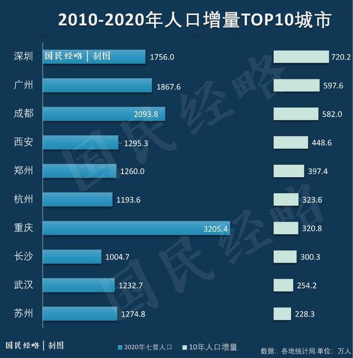 2022年，最有前景的8个城市有哪些？丨南财号荐读