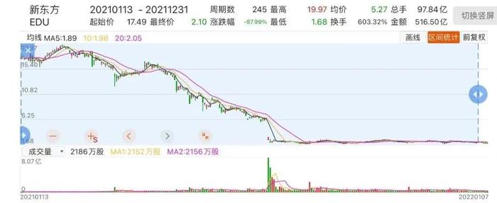 俞敏洪“年终总结”：辞退6万员工 、股价跌去90%、退学费等支出近200亿…还透露新东方转型方向