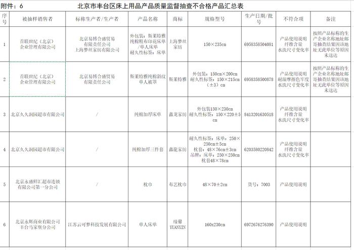 北京丰台抽检6批次床上用品不合格，涉及上海梦丝家纺、鑫龙家纺