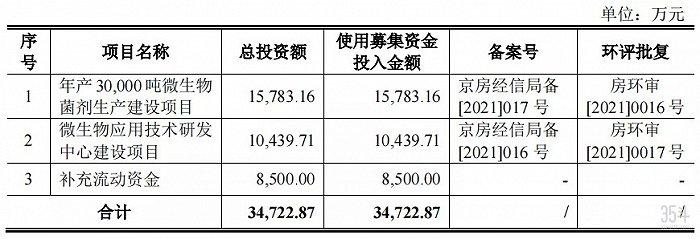 航天恒丰IPO获受理，主营微生物菌剂及肥料，2021年上半年收入7700万