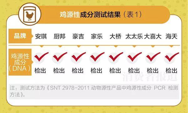 厨房里的鸡精、酱油、蚝油等调味品应该怎样选？快来看看这份比较测试结果