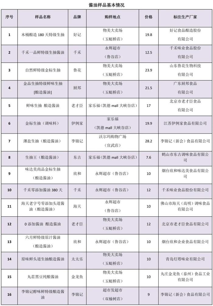 厨房里的鸡精、酱油、蚝油等调味品应该怎样选？快来看看这份比较测试结果