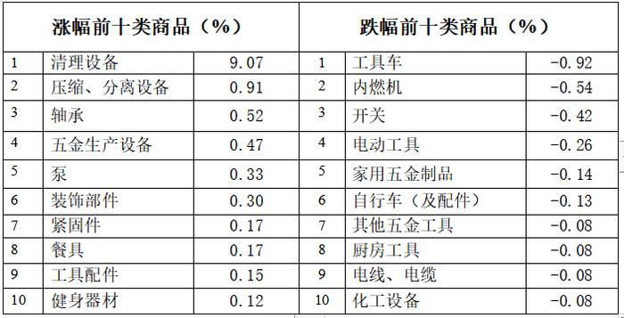 2022/1/10期中国·永康五金市场交易周价格指数评析