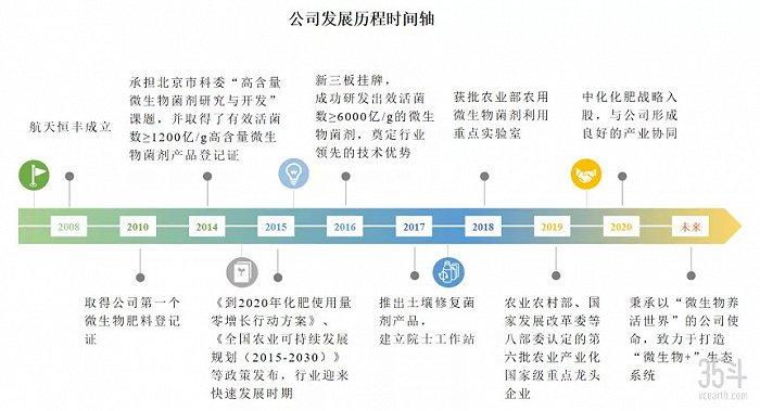 航天恒丰IPO获受理，主营微生物菌剂及肥料，2021年上半年收入7700万