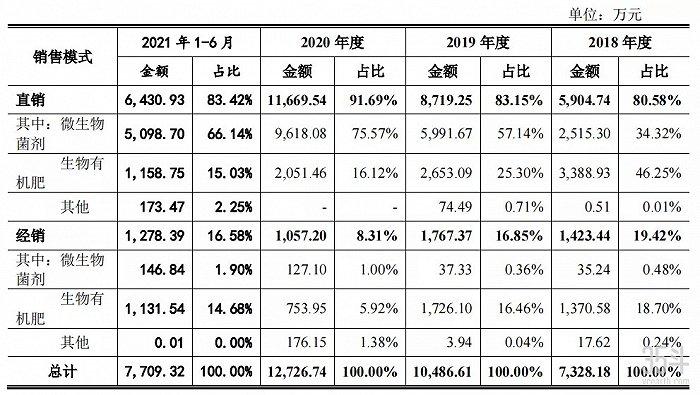 航天恒丰IPO获受理，主营微生物菌剂及肥料，2021年上半年收入7700万