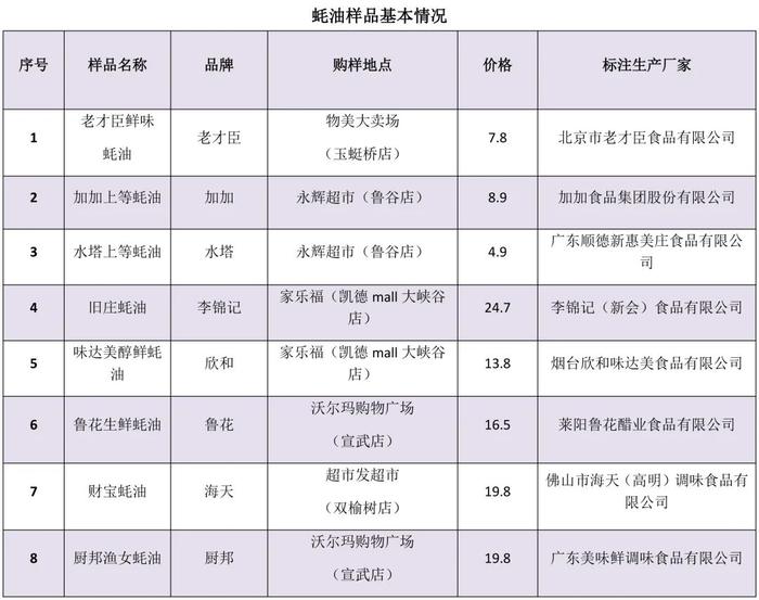 厨房里的鸡精、酱油、蚝油等调味品应该怎样选？快来看看这份比较测试结果