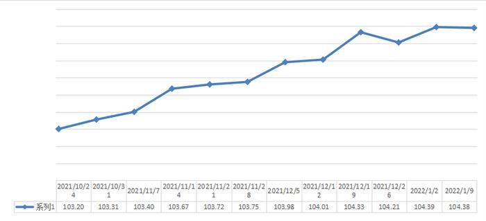 2022/1/10期中国·永康五金市场交易周价格指数评析