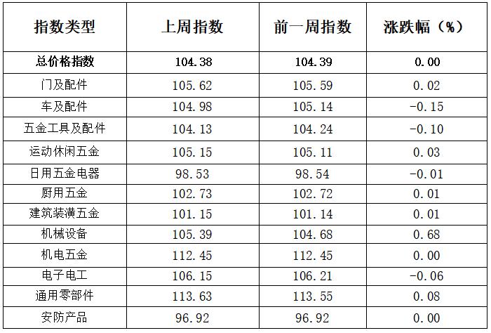 2022/1/10期中国·永康五金市场交易周价格指数评析