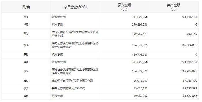 3日大涨24%！两机构买入以岭药业超3亿，中药股还能火多久？