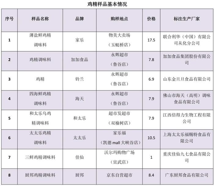 厨房里的鸡精、酱油、蚝油等调味品应该怎样选？快来看看这份比较测试结果