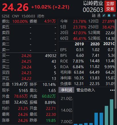 3日大涨24%！两机构买入以岭药业超3亿，中药股还能火多久？