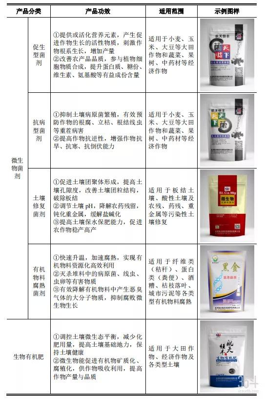 航天恒丰IPO获受理，主营微生物菌剂及肥料，2021年上半年收入7700万