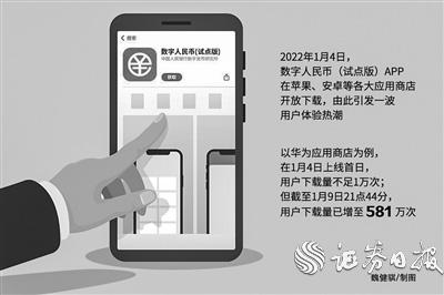 数字人民币APP上架掀体验潮 多家平台下载量日均增超十倍