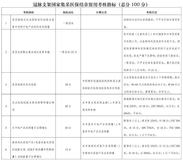 冠脉支架国采医保结余留用考核：“不支持配合改革举措”一票否决