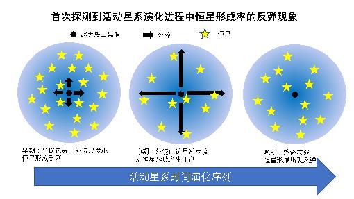 中国科大与国内学者合作首次探测到活动星系演化进程中恒星形成率的反弹现象