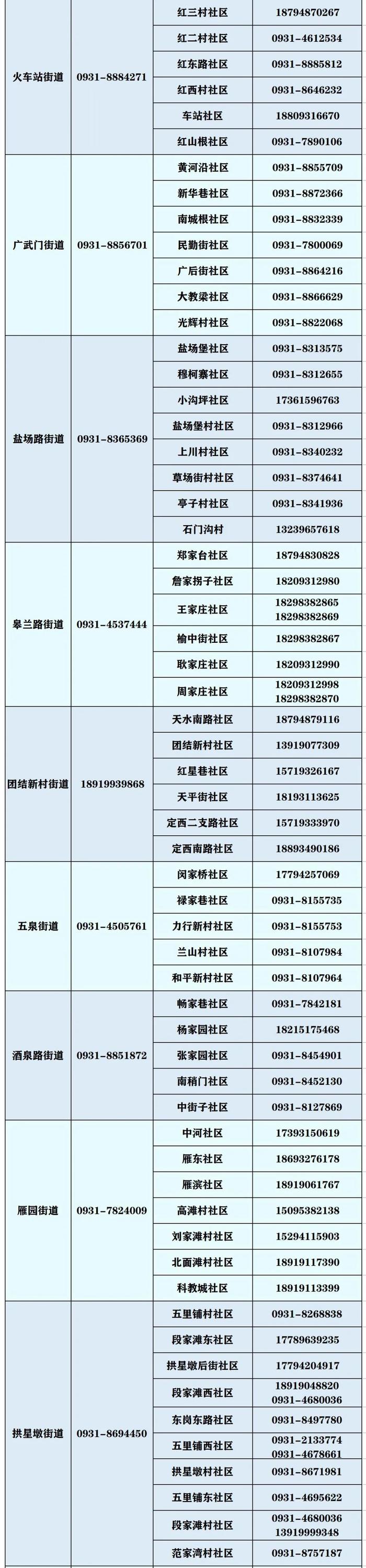 兰州市城关区、七里河区发布外省来兰返兰人员报备联系电话