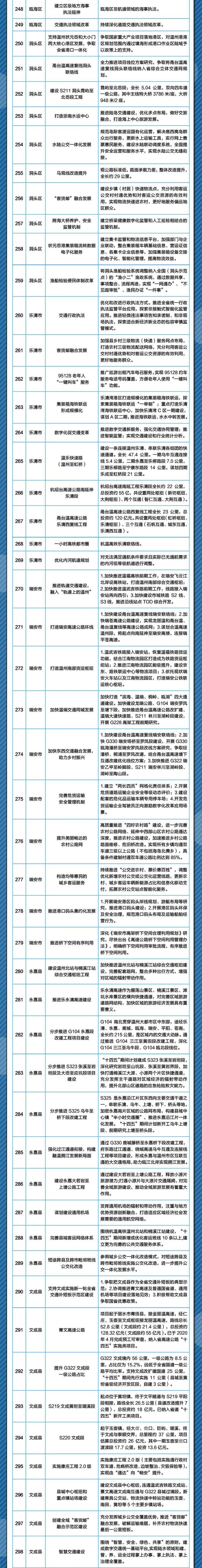 建设“杭州中环”、杭州湾新区通用机场、加快高铁建设……2022年浙江市县交通领域最想做的事，件件与你有关！