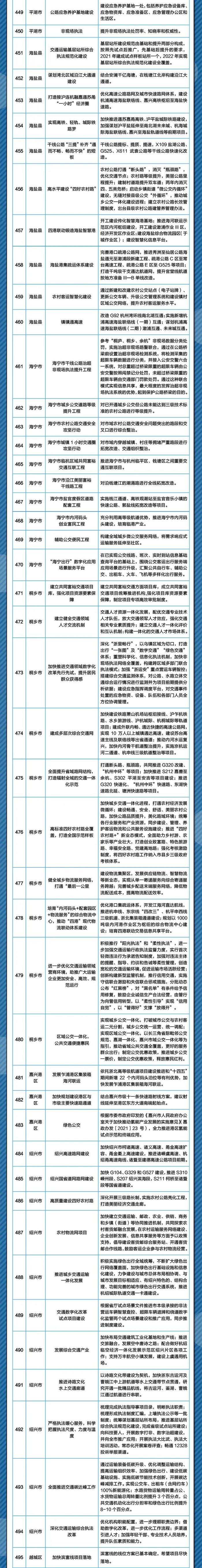 建设“杭州中环”、杭州湾新区通用机场、加快高铁建设……2022年浙江市县交通领域最想做的事，件件与你有关！