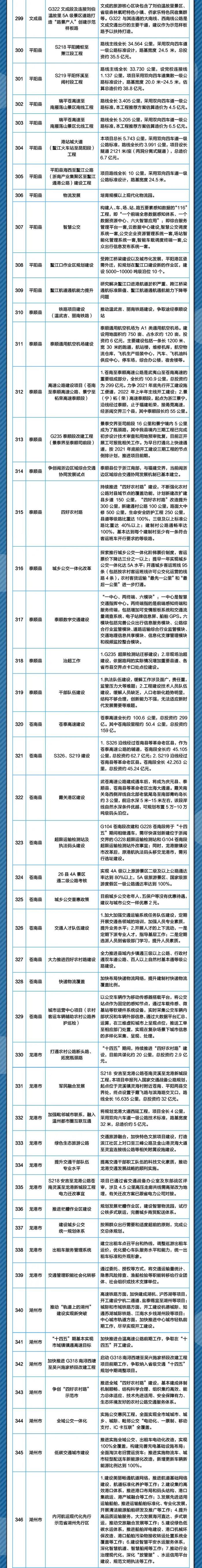 建设“杭州中环”、杭州湾新区通用机场、加快高铁建设……2022年浙江市县交通领域最想做的事，件件与你有关！