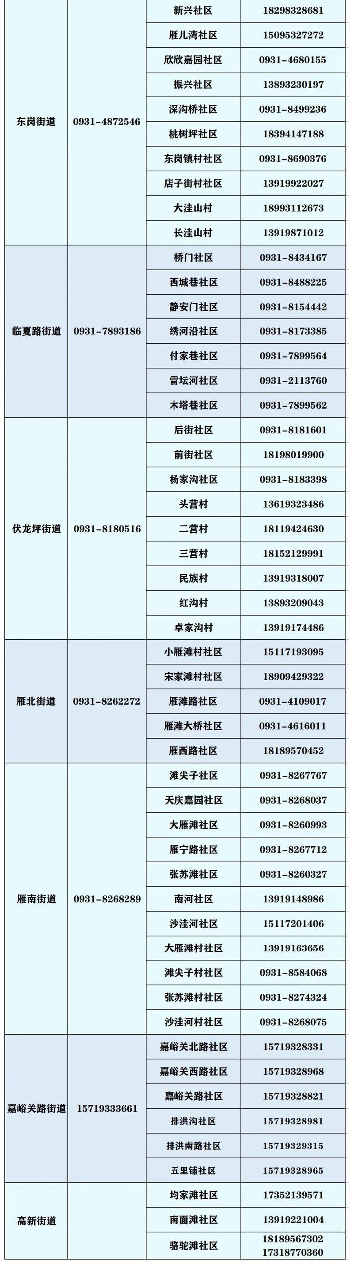 兰州市城关区、七里河区发布外省来兰返兰人员报备联系电话