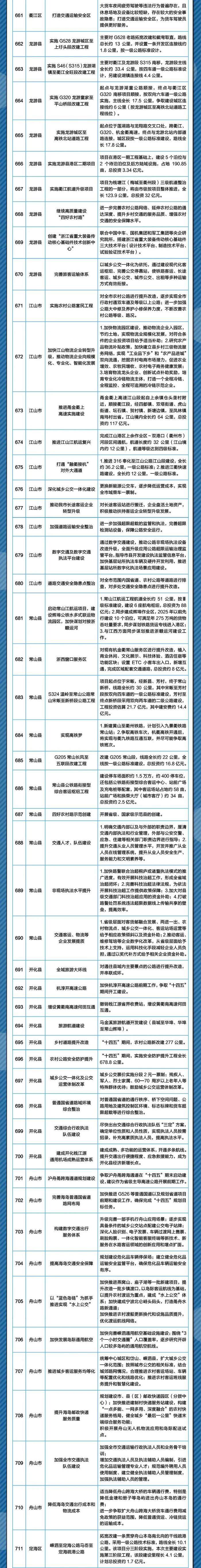 建设“杭州中环”、杭州湾新区通用机场、加快高铁建设……2022年浙江市县交通领域最想做的事，件件与你有关！